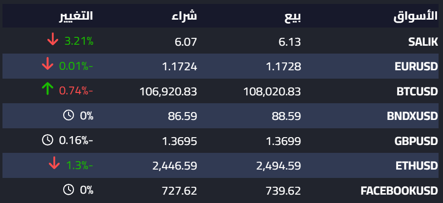 مخطط أسعار الأسواق